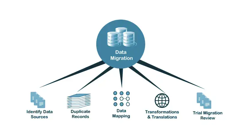 A step-by-step visual representation of the data migration process from legacy systems to the cloud.