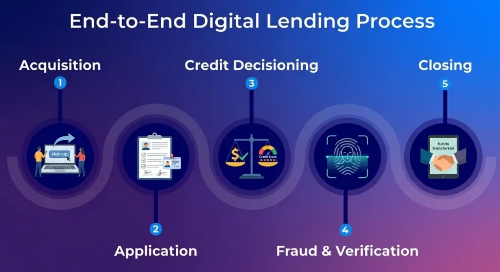 End-to-End Digital Lending  