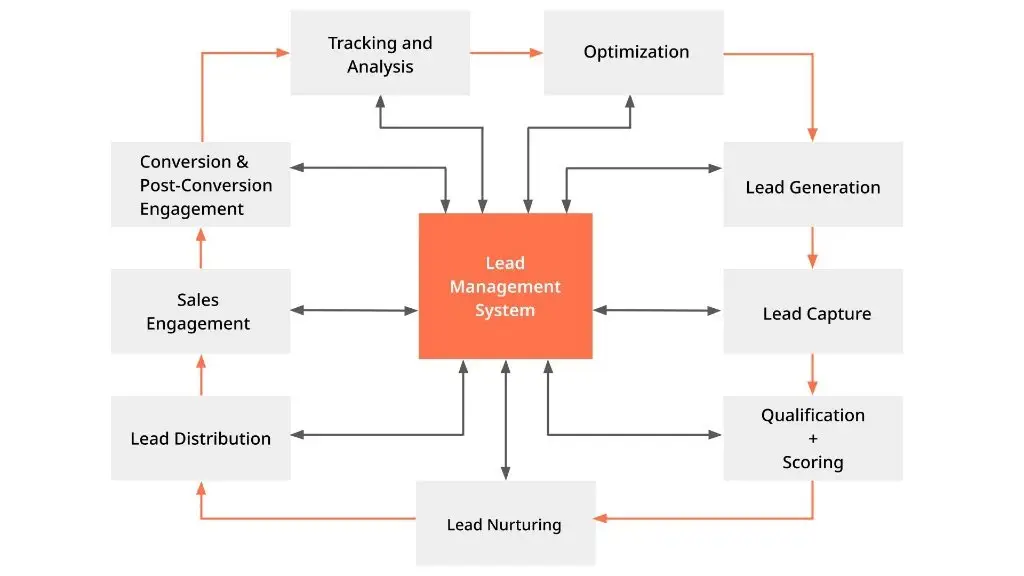 Lead Management System